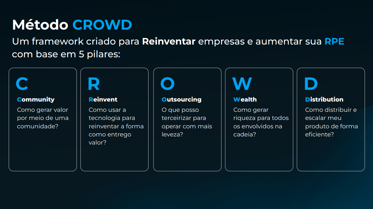 Quadro do Método CROWD com os cinco pilares e suas perguntas-guia
